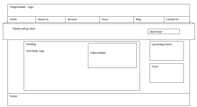 Wireframes, Information Architecture and Site Mapping - Internet Insights